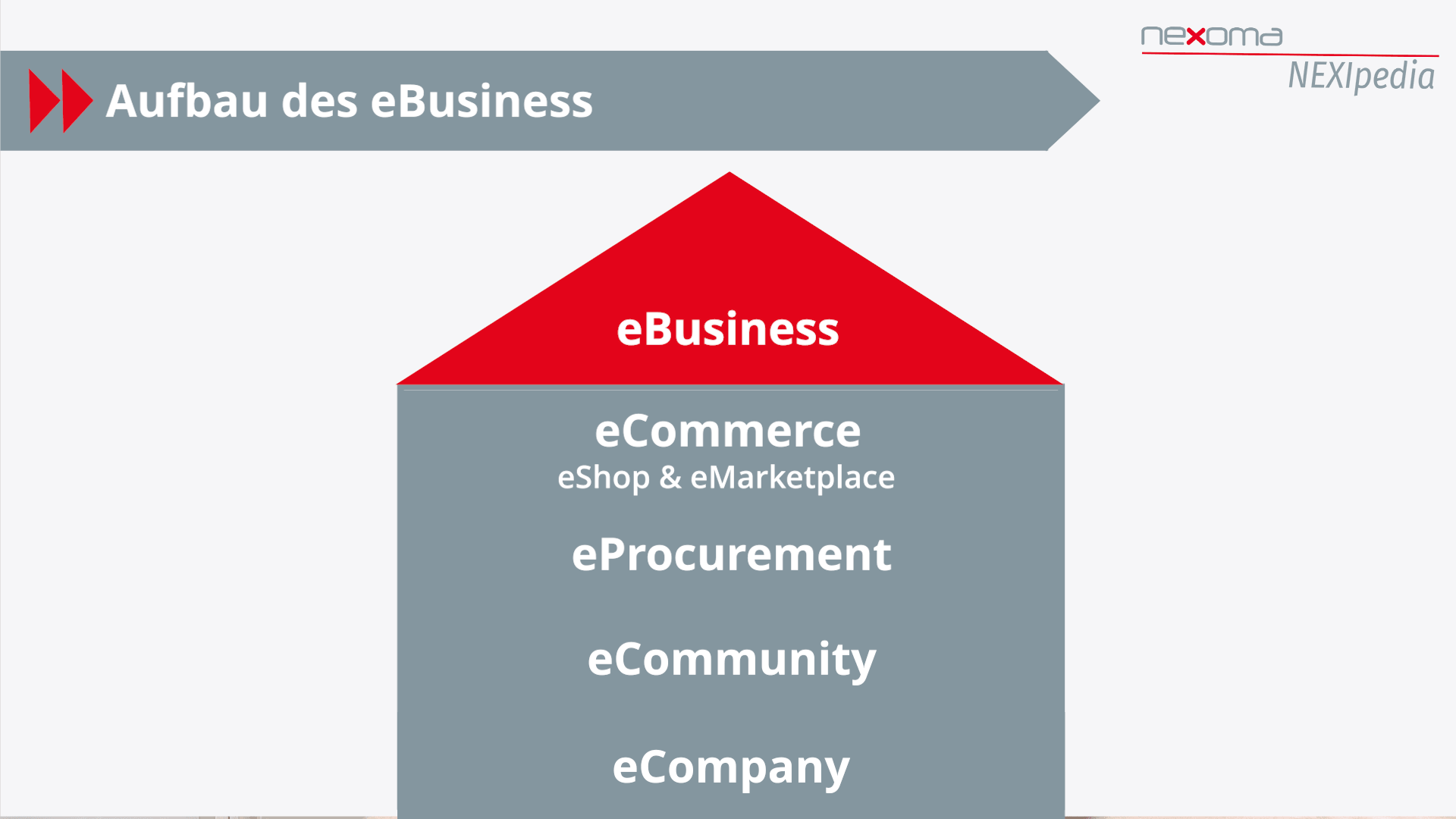 Beitragsbild zum NEXIpedia-Glossarbeitrag: eBusiness Beispielgrafik Teilbereiche
