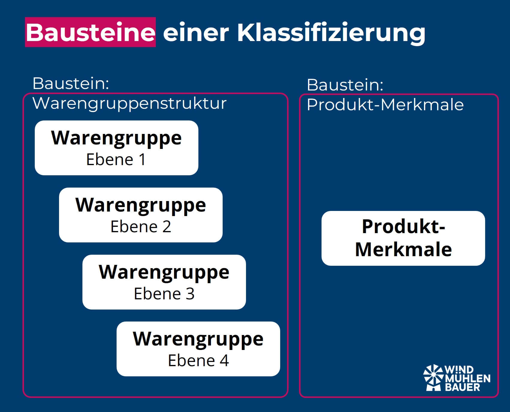 Gastbeitrag zum Thema "Produktklassifikationen" auf nexoma.de – Warengruppen