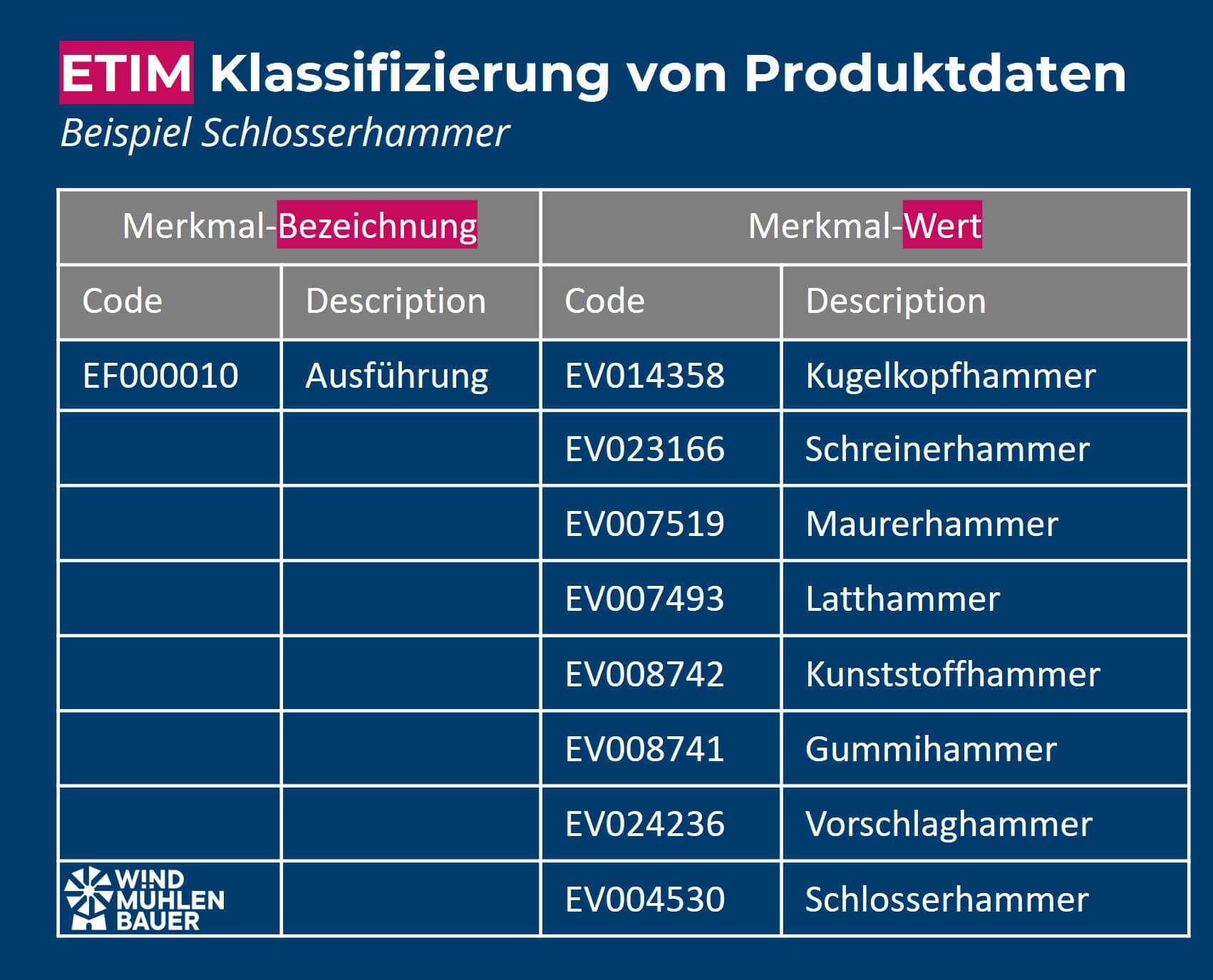 Gastbeitrag zum Thema "Produktklassifikationen" auf nexoma.de – Klassifikation des Schlosserhammers nach ETIM
