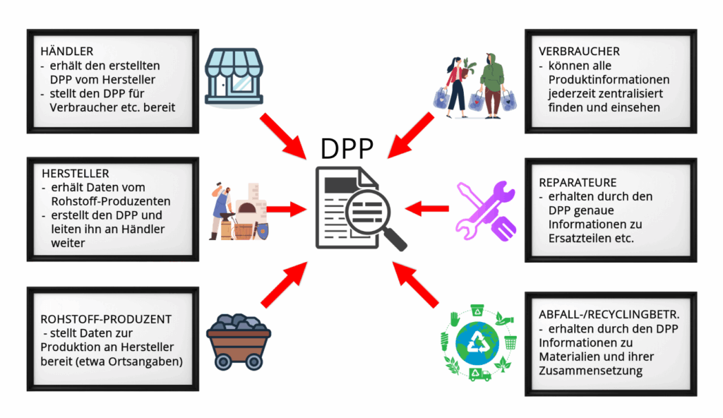 Schaubild Vorteile digitaler Produktpass DPP
