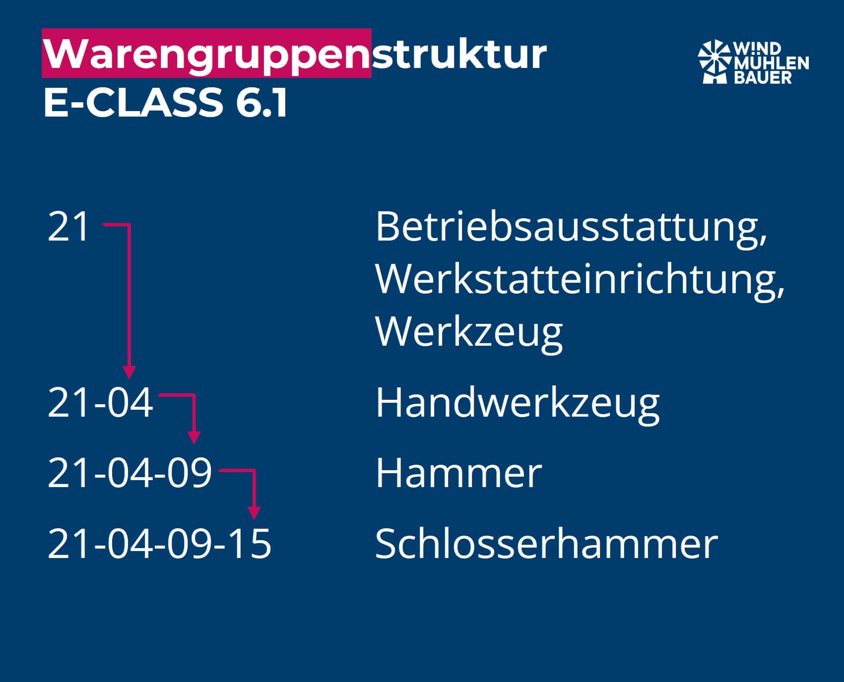 Gastbeitrag zum Thema "Produktklassifikationen" auf nexoma.de – Klassifikation des Schlosserhammers nach ECLASS