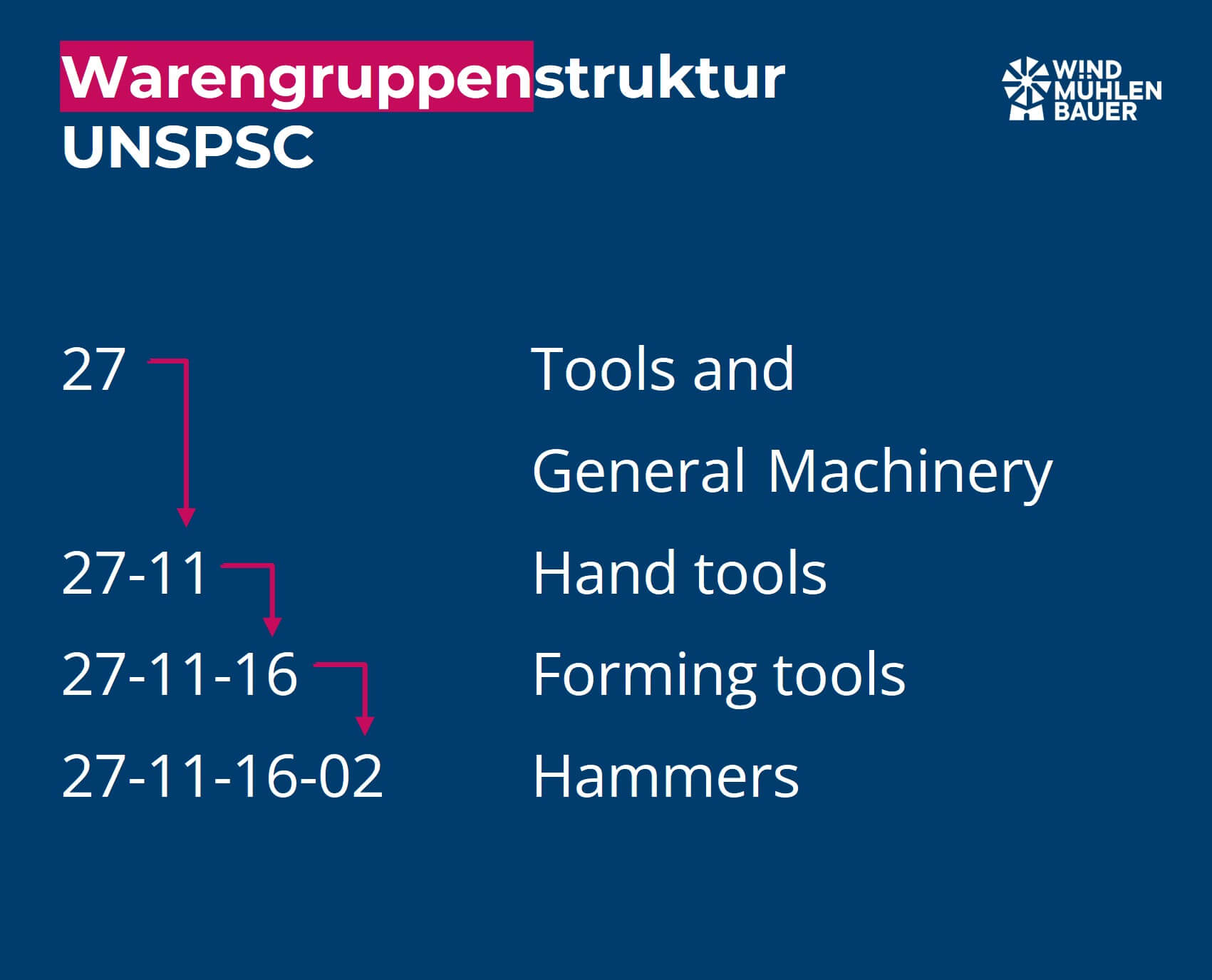 Gastbeitrag zum Thema "Produktklassifikationen" auf nexoma.de – Klassifikation des Schlosserhammers nach UNSPSC